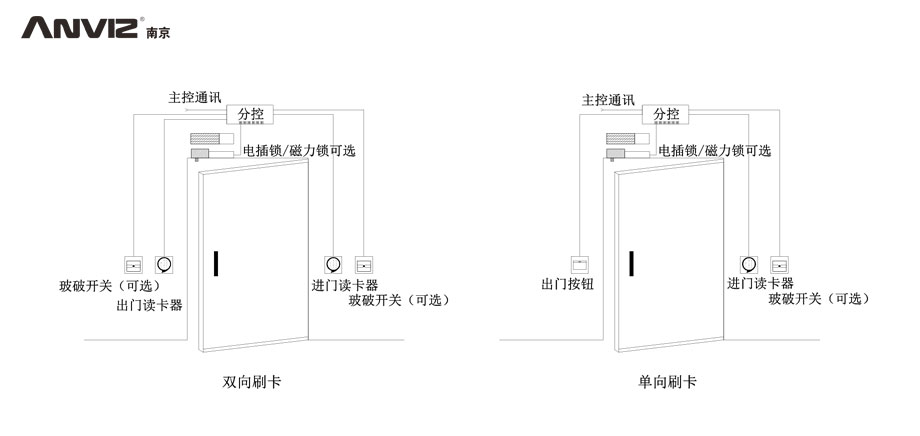 雙向刷卡、單向刷卡門禁結(jié)構(gòu)示意圖