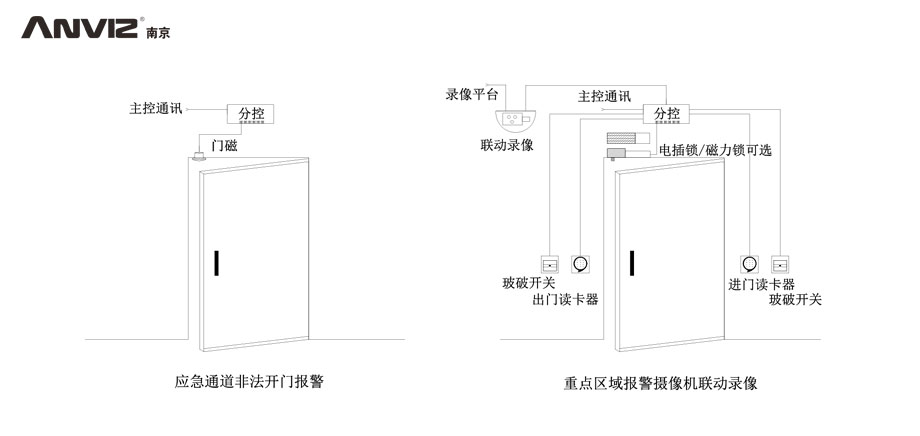 應(yīng)急通道非法開門報(bào)警、重點(diǎn)區(qū)域攝像機(jī)聯(lián)動(dòng)錄像門禁結(jié)構(gòu)示意圖