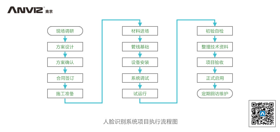 人臉識別工地實(shí)名制管理系統(tǒng)項(xiàng)目執(zhí)行流程圖