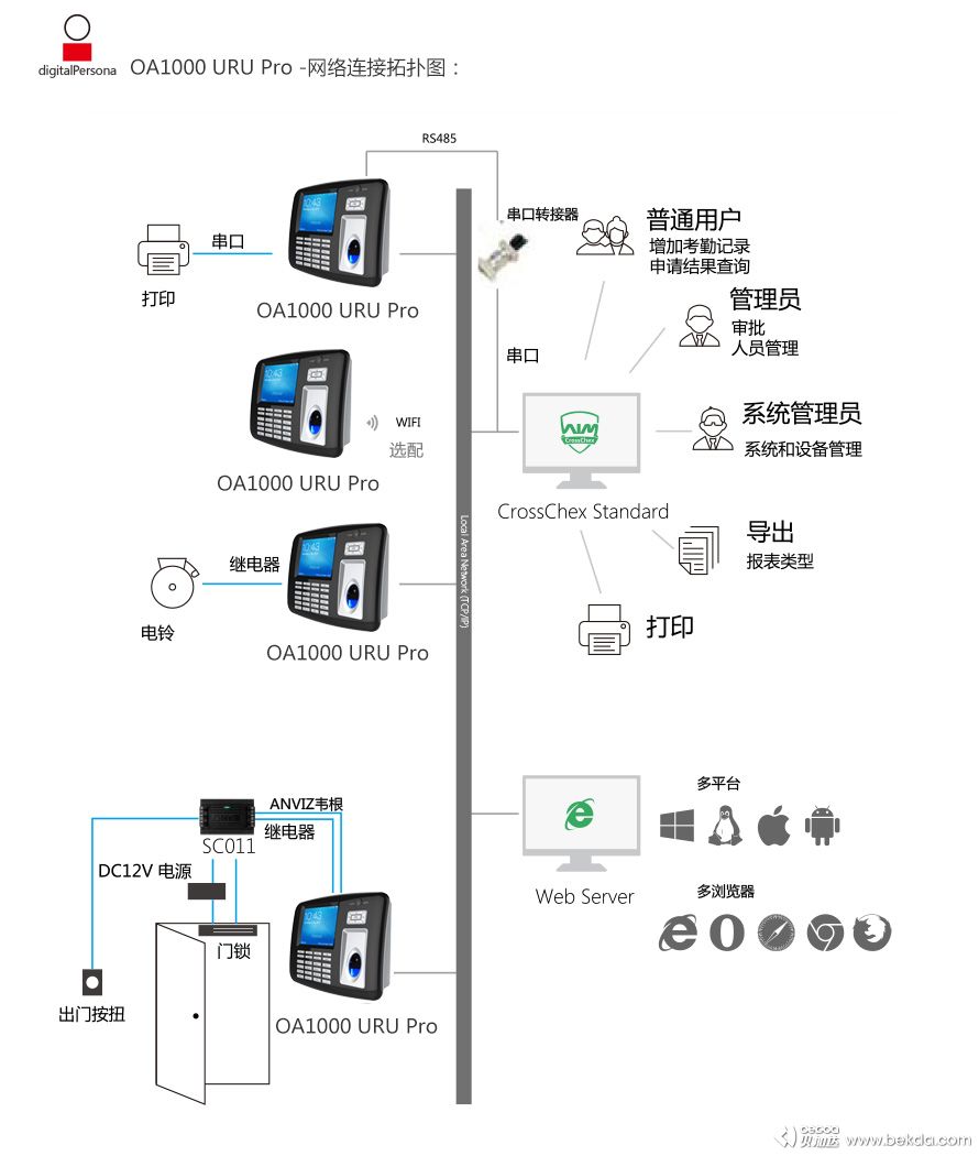 OA1000-URU-Pro網(wǎng)絡連接拓撲圖