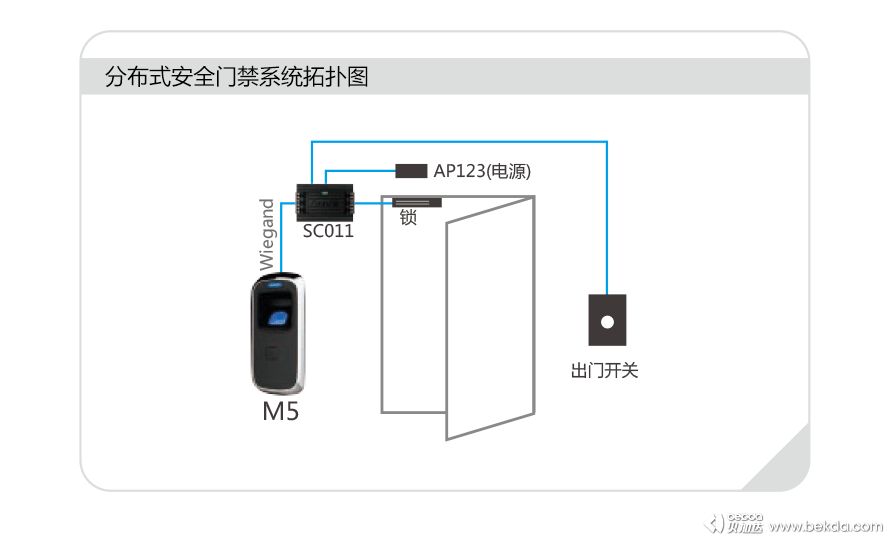 M5分布式安全門禁系統(tǒng)拓?fù)鋱D