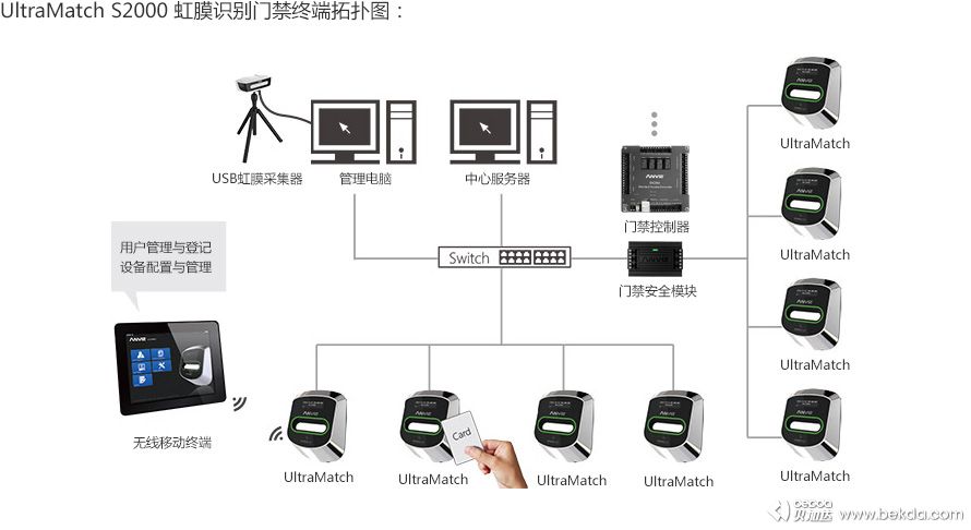 UltraMatch-S2000-虹膜識(shí)別門(mén)禁終端拓?fù)鋱D