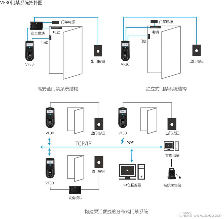 VF30分布式門禁系統(tǒng)拓撲圖