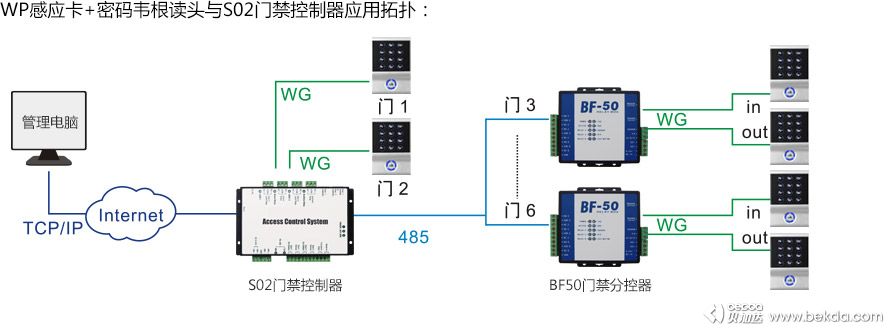 WP感應(yīng)卡密碼韋根讀頭與S02門禁控制器應(yīng)用拓撲