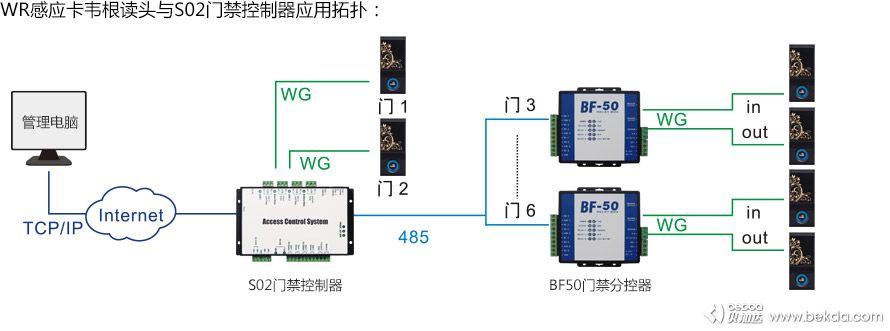 WR感應(yīng)卡韋根讀頭與S02門禁控制器應(yīng)用拓撲