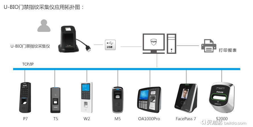 U-BIO門(mén)禁指紋采集儀應(yīng)用拓?fù)鋱D