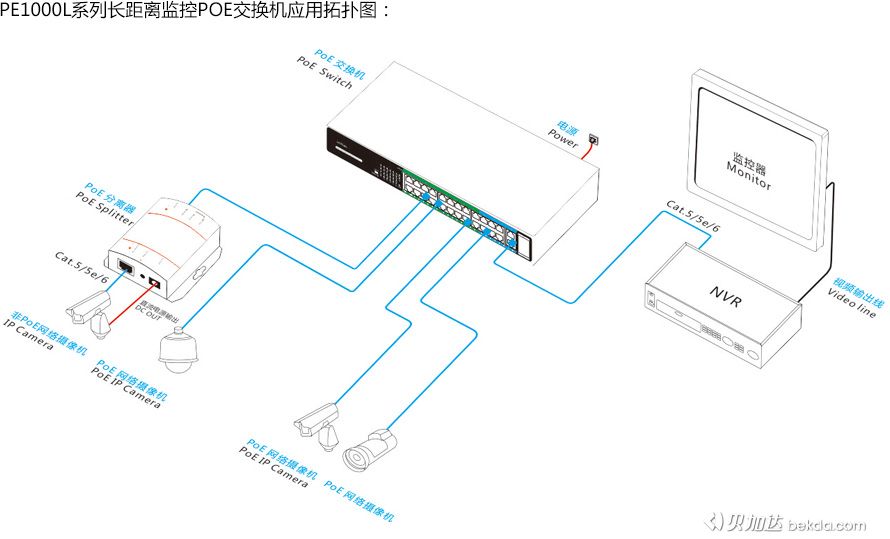 PE1000L系列長距離監(jiān)控POE交換機應用拓撲圖