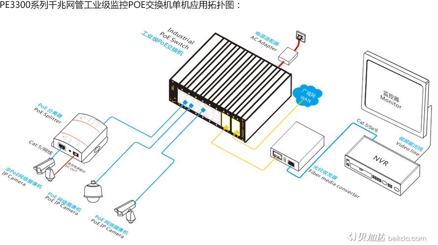 PE3300系列千兆網(wǎng)管工業(yè)級(jí)監(jiān)控POE交換機(jī)單機(jī)應(yīng)用拓?fù)鋱D