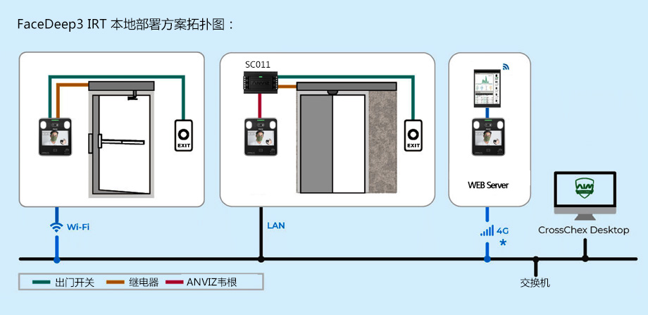 Anviz-FaceDeep-3-IRT-本地部署方案拓撲圖